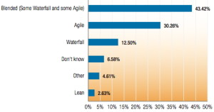 Graph showing which methodologies organizations predominantly use to develop products